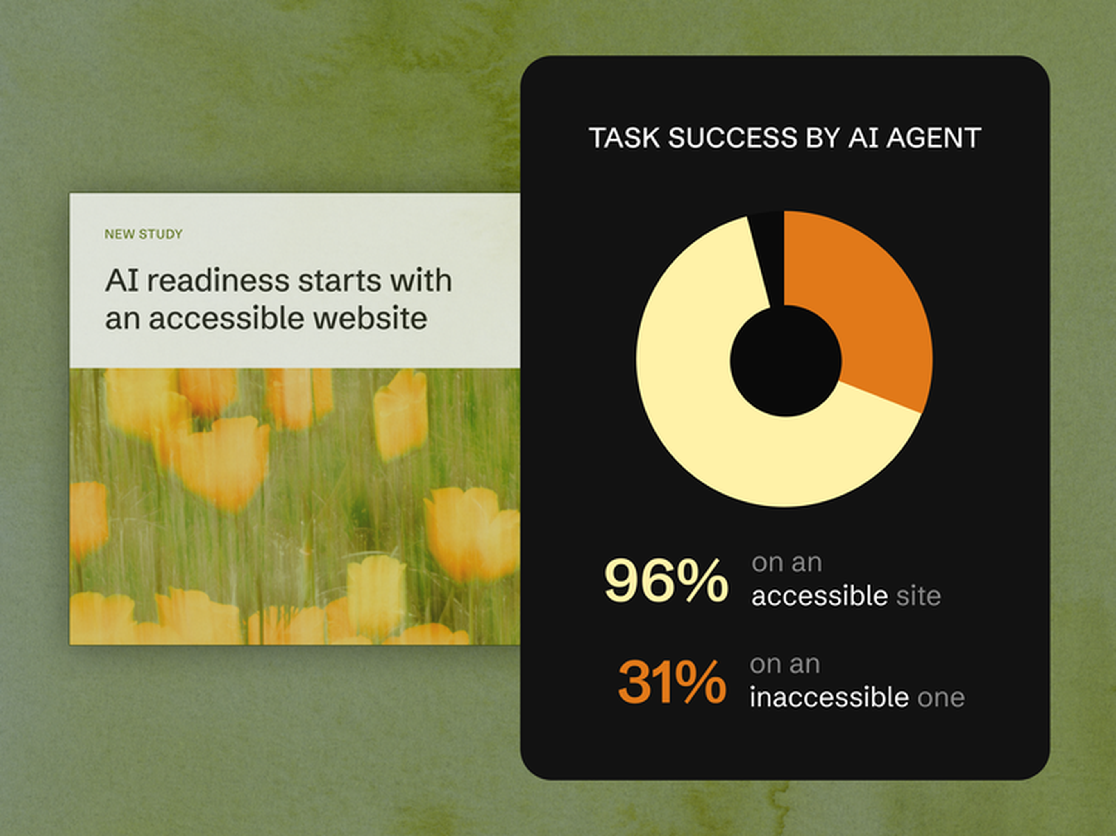 Infographic showing AI task success: 96% on accessible sites, 31% on inaccessible. Background image of flowers with text about AI readiness.