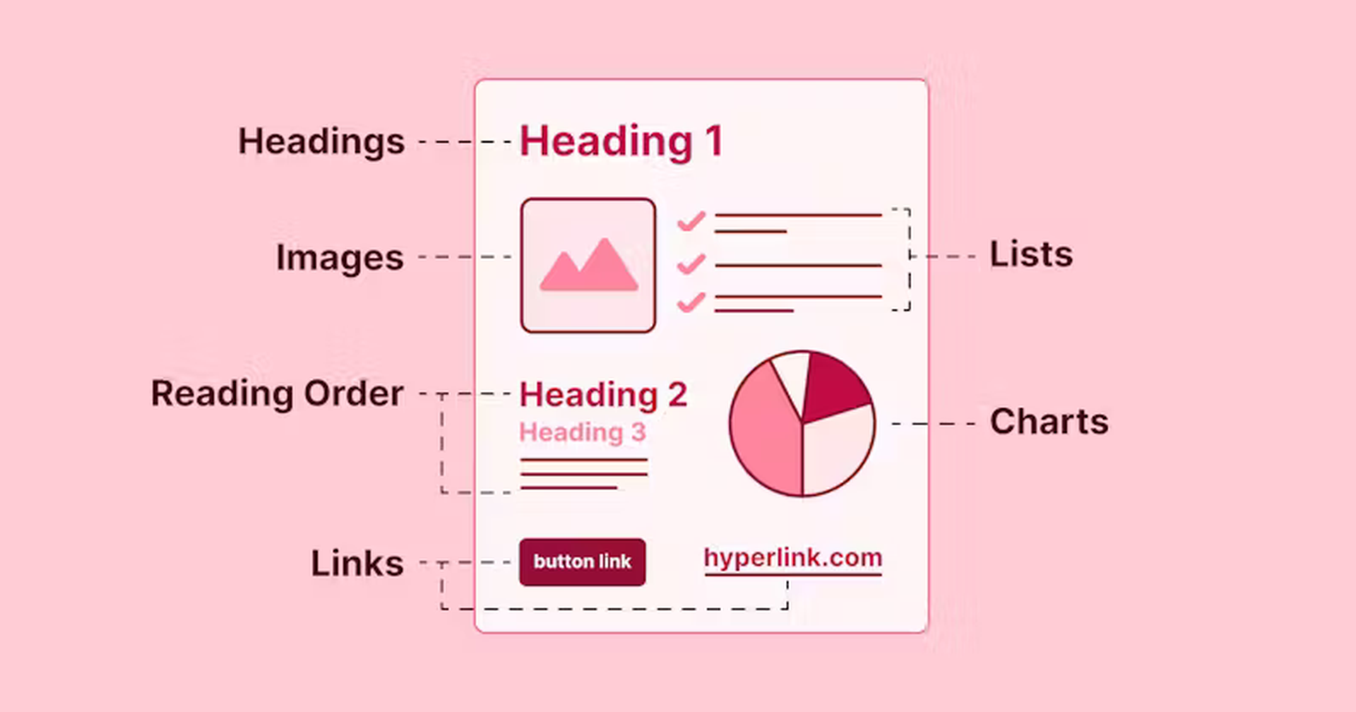 webpage 'headings, images, reading order, links, charts, lists'