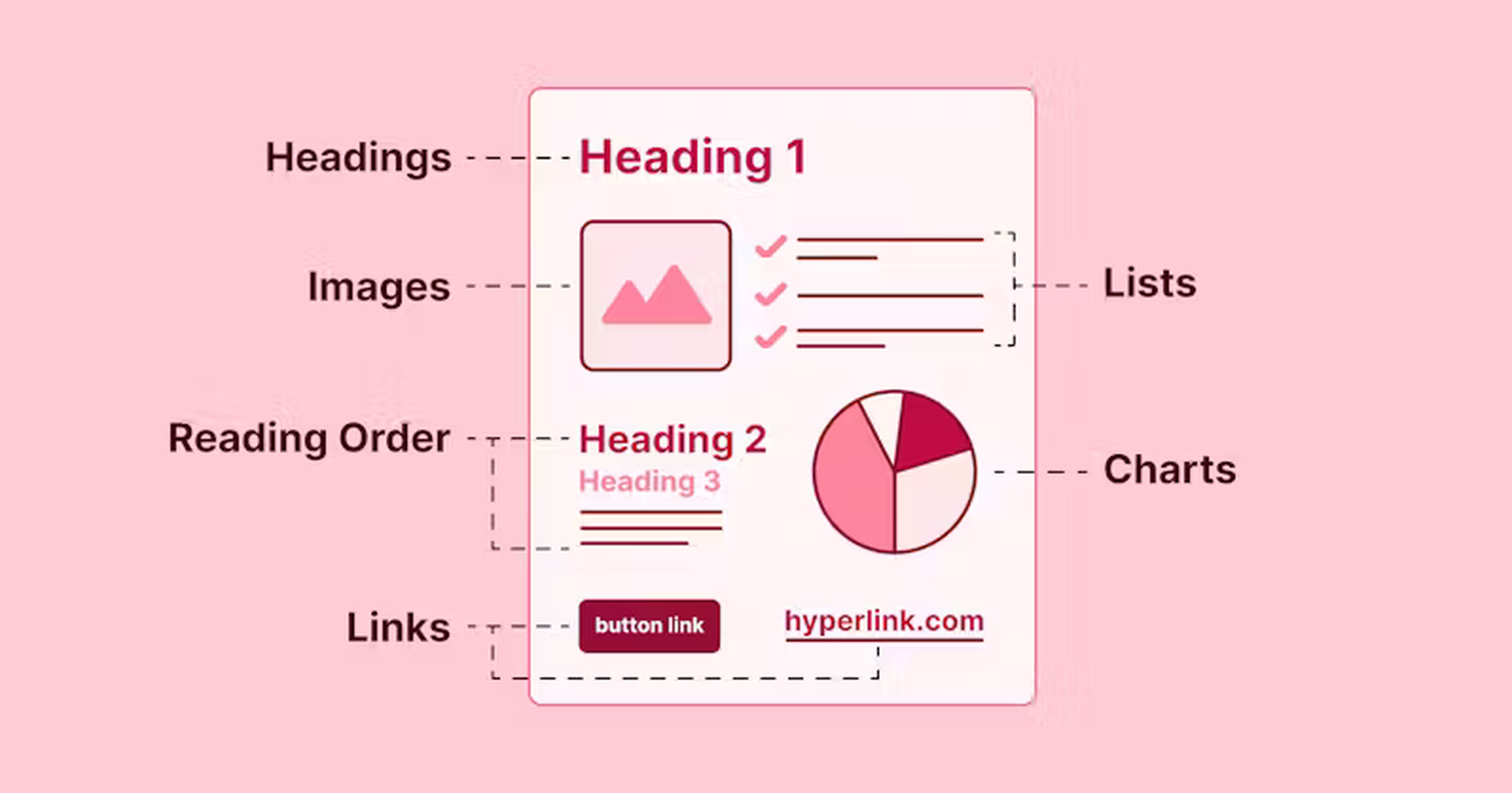 Diagram of PDF identifying 'headings, images, reading order, links, charts, lists'